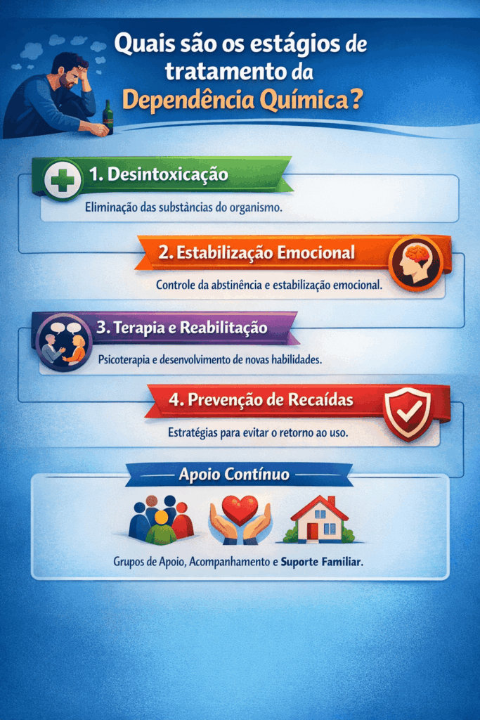 Fases da recuperação da dependência química
Texto ALT:
Etapas do tratamento contra dependência química